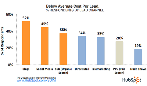 Cost Per Lead