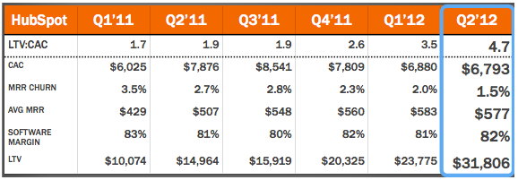 HubSpot CLV