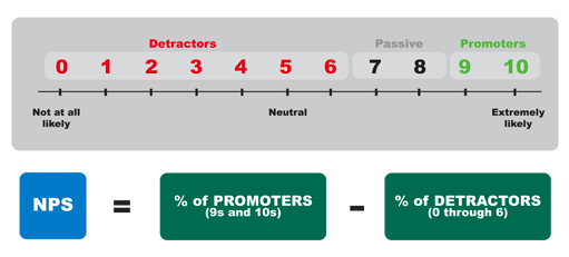 NPS Formula