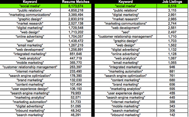 Top Marketing Skills