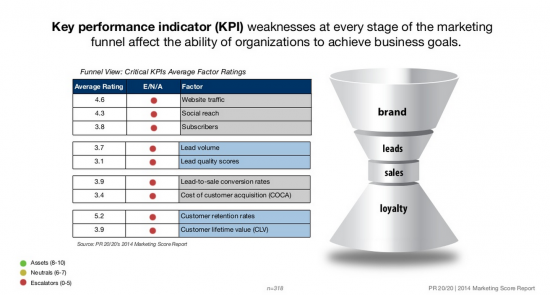 Marketing funnel key performance indicators 