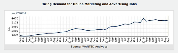 Marketing Job Demand