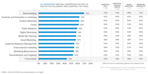 Marketers Don't Feel Prepared to Bridge the Digital Divide