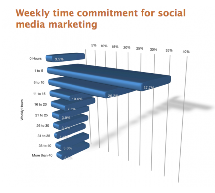 PR-weekly-social-time-commitment