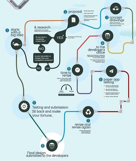 mobile application development process infographic