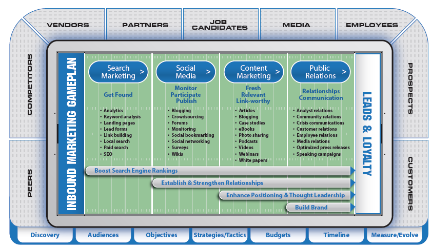 Inbound Marketing GamePlan