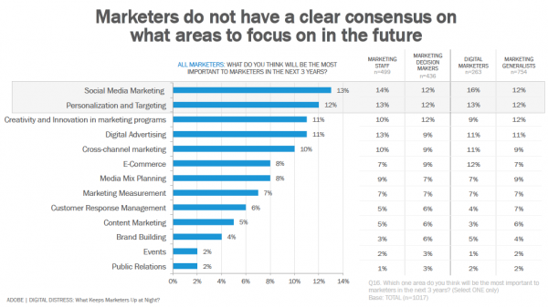 Marketers Don't Know Where to Allocate Resources