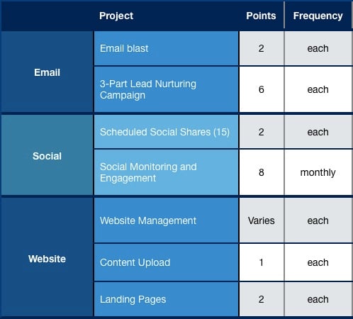 Point Based Pricing