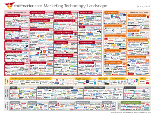 Marketing Technology Landscape