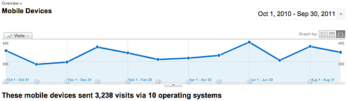 mobile traffic on site