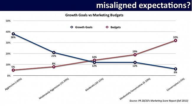 Revenue Goals vs Marketing Budgets