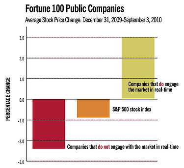 Fortune 100 Real Time Stocks