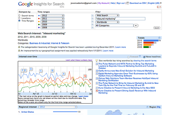 inbound marketing stats