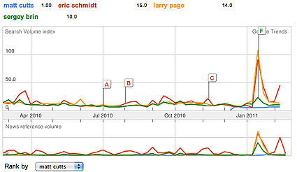 Matt Cutts Google Trends Report