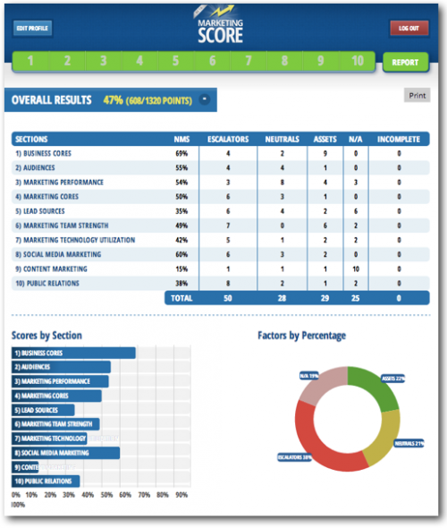 Marketing Score Overall