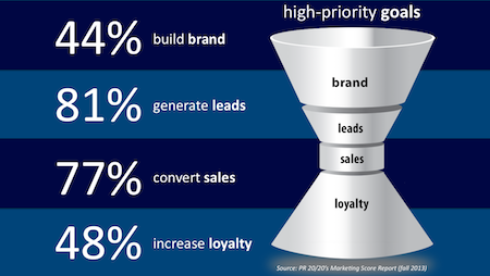 Marketing Funnel Goals