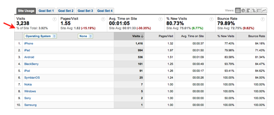 mobile traffic percent of site total 