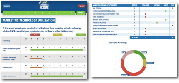 Marketing Score Technology Ratings