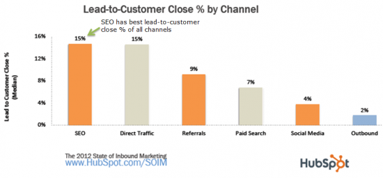 SEO-has-best-lead-to-customer-close-rate-process-s550x256