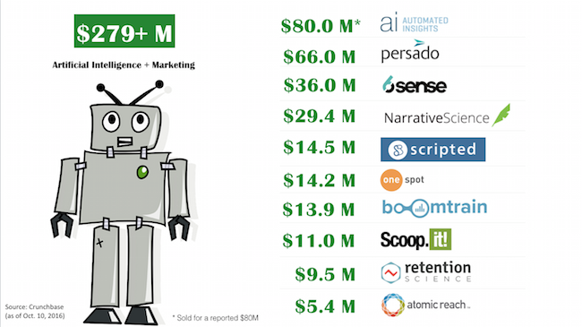 investment in artificial intelligence