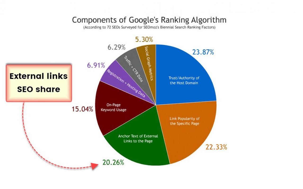 external links SEO share