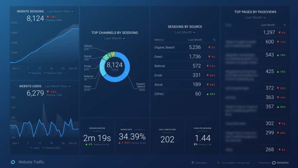 Marketing performance dashboard data visualization