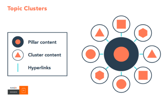 HubSpot-Topic-Clusters