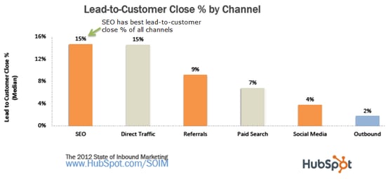 SEO-has-best-lead-to-customer-close-rate-1