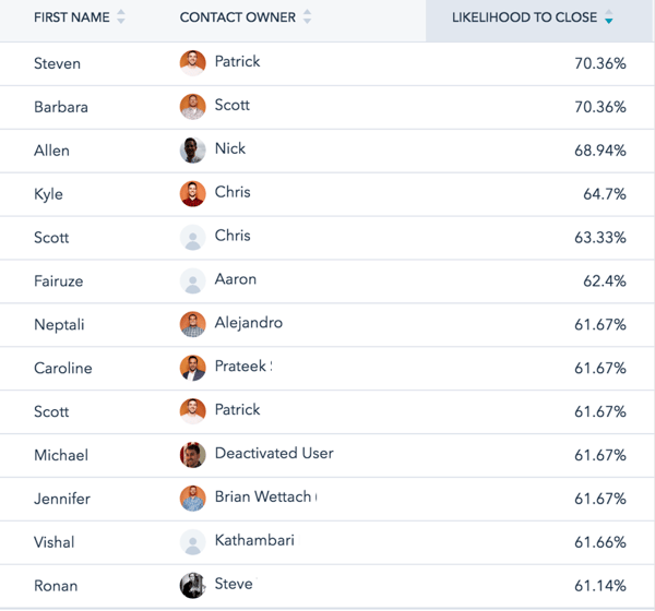 Predictive Lead Scoring