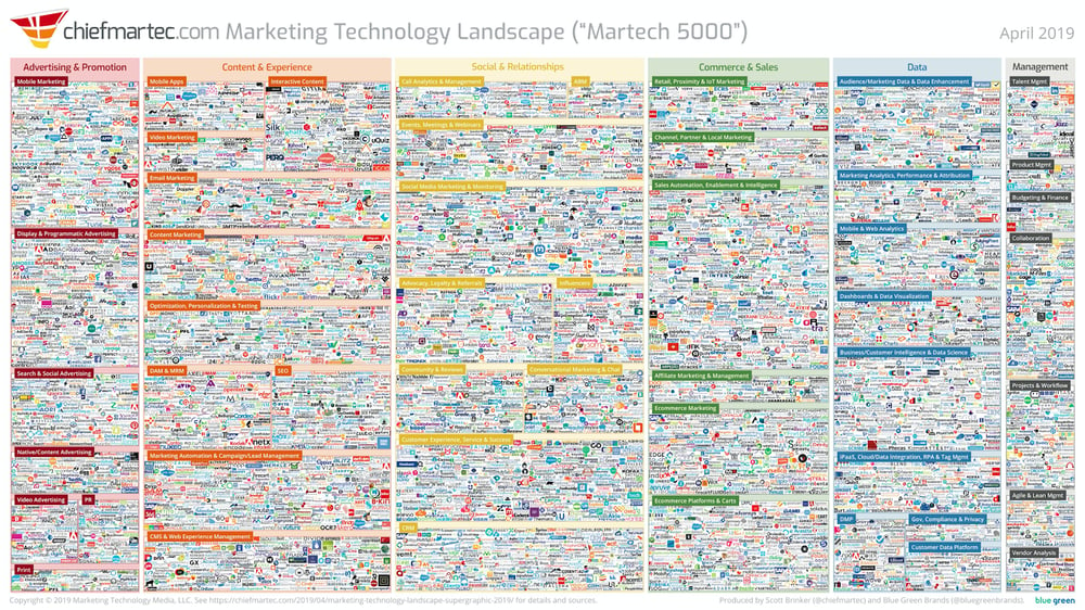 Scott Brinker Marketing Technology Landscape