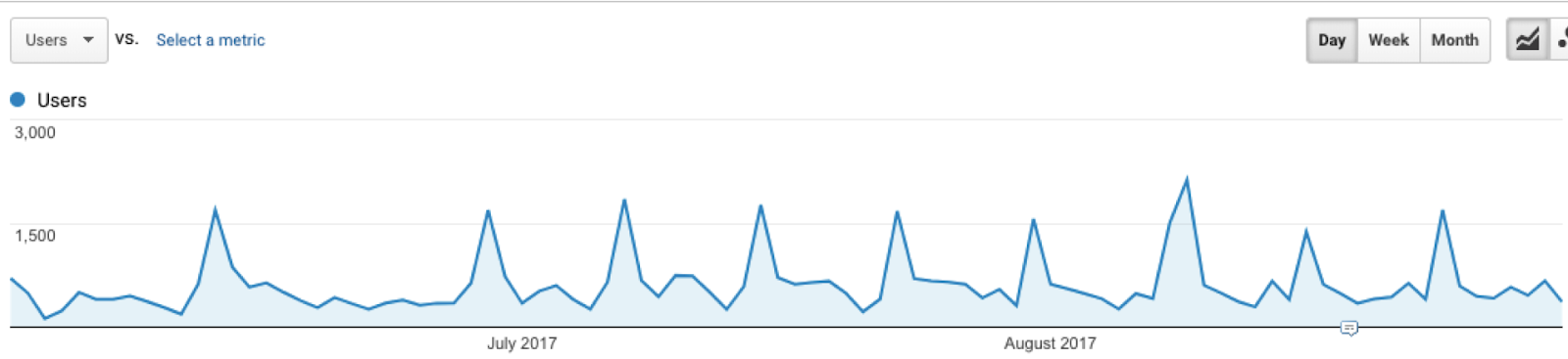 Website traffic timeline with spam spikes