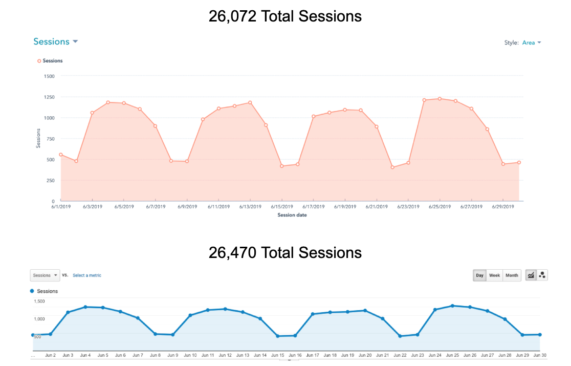 Website traffic session chart comparison