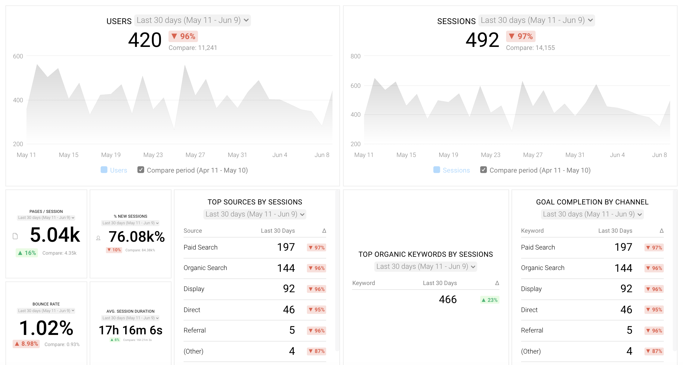 Databox Google Analytics Screenshot