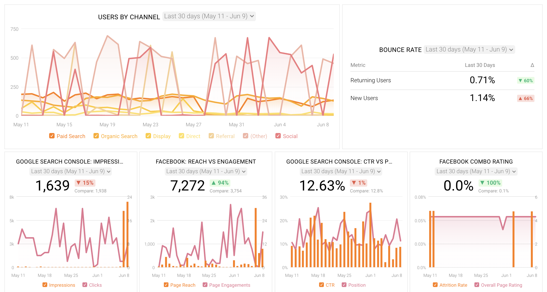 Social Users By Channel Report