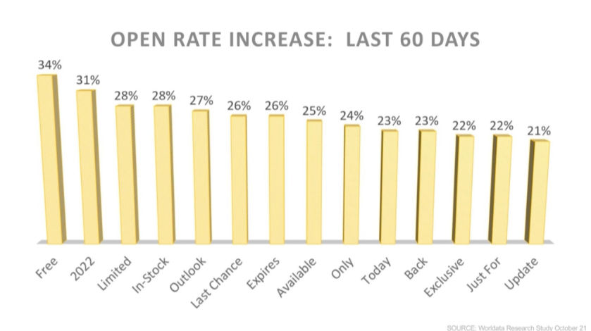 Chart of top-performing subject line words