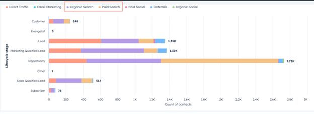 screenshot of lifecycle stage report in HubSpot