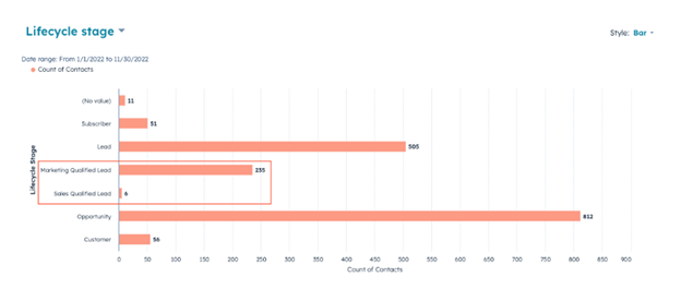 screenshot of lifecycle stage report in HubSpot