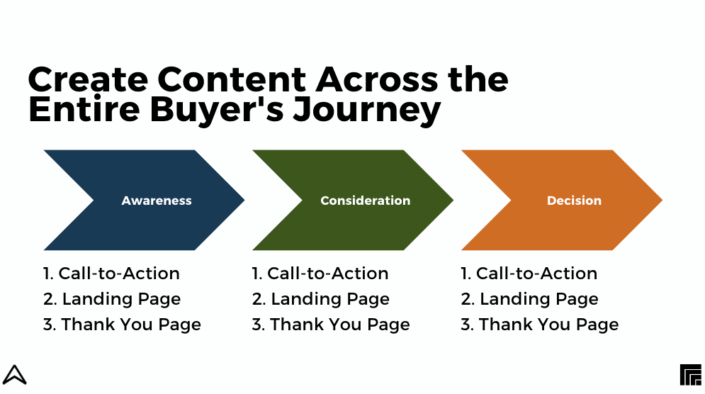 diagram of how to create content across the entire buyer's journey