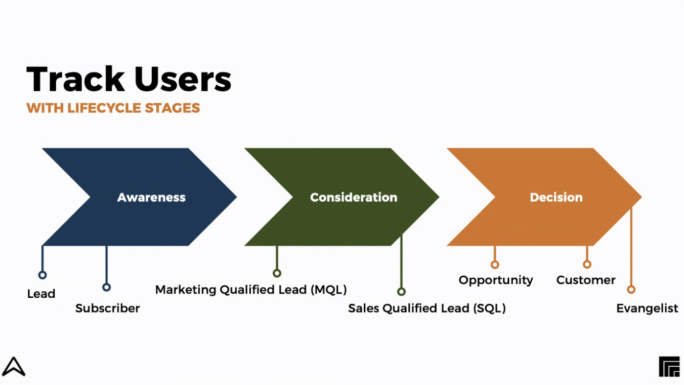 diagram of lifecycle stages across the user's journey